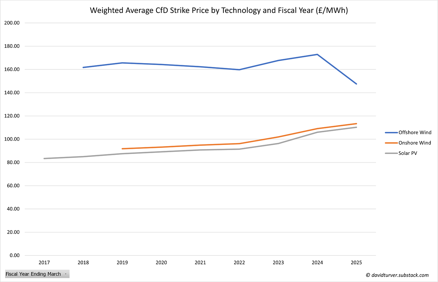 Figure 2 - Weighted Average CfD Strike Price by Technology and Fiscal Year (£ per MWh)