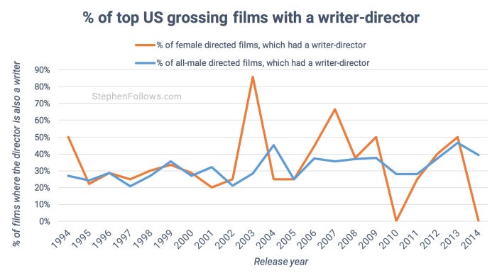 Male and female writer-directors