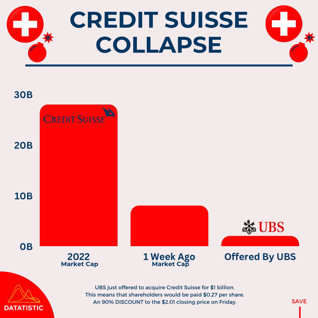 Twitter \ Datatistic على تويتر: "UBS has bought Credit Suisse for 2B. A 75%  discount from its market cap las Friday. #CreditSuisse #UBS  https://t.co/WFp4Z9xHxQ"