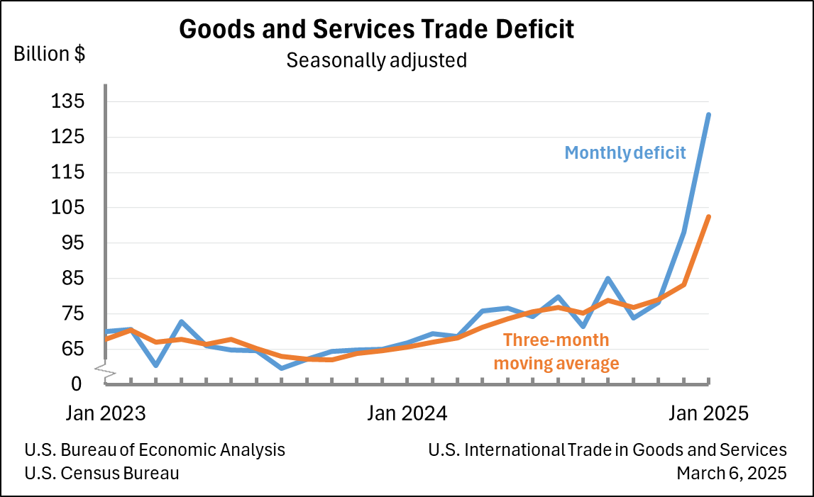 Goods and Services Trade Deficit: Seasonally adjusted