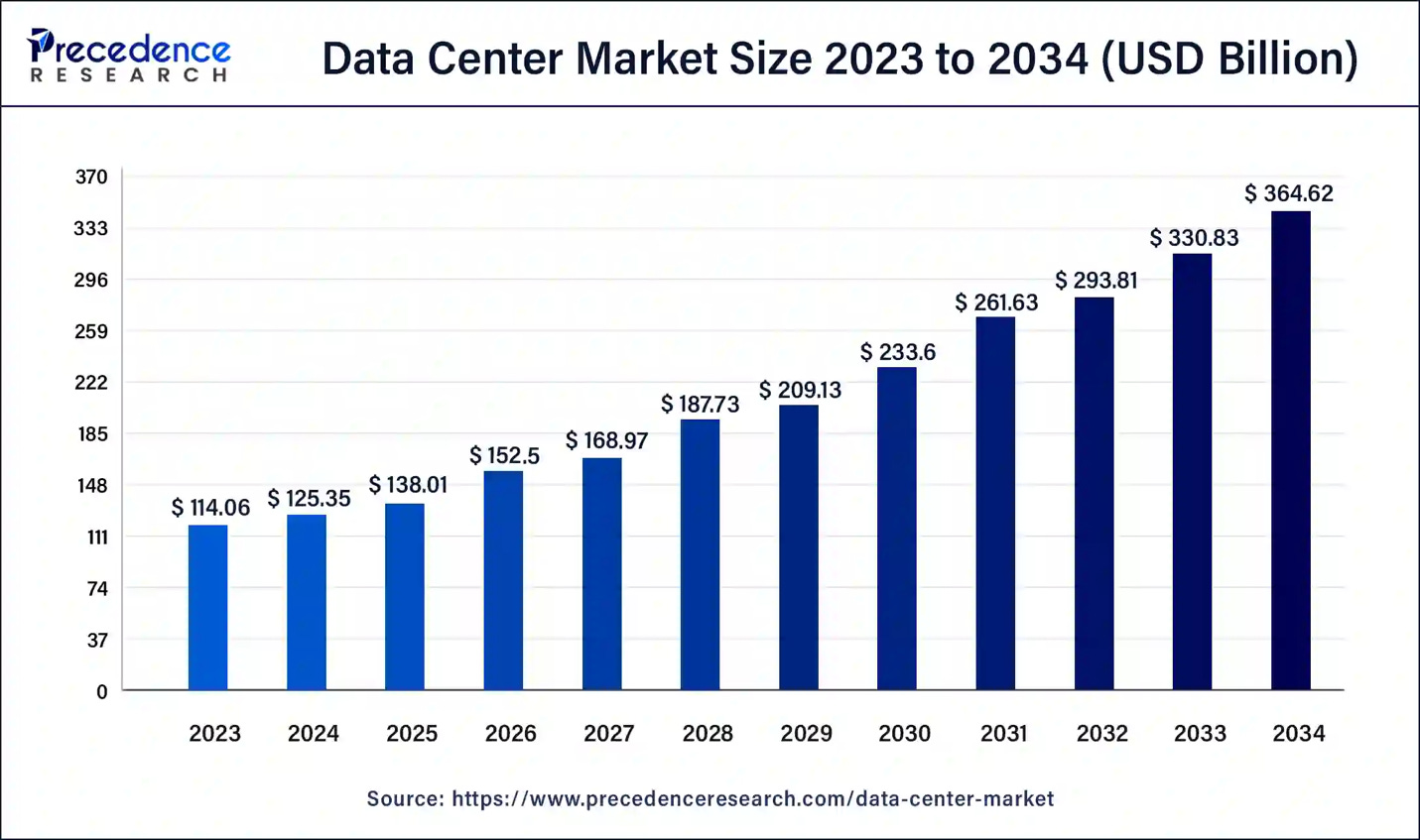 Data Center Market Size 2024 to 2034