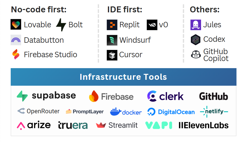 AI Prototyping & AI Building Tools