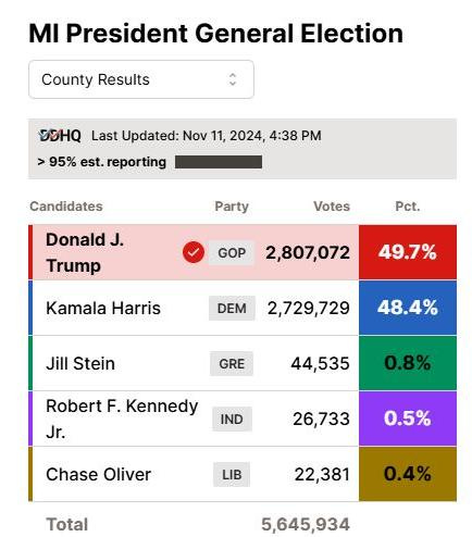 May be an image of text that says 'MI President General Election County Results BH Last Updated: Nov 11, 2024, 4:38 PM > 95% est. reporting Candidates Party Donald J. Trump Votes Pct. GOP 2,807,072 Kamala Harris 49.7% DEM 2,729,729 Jill Stein 48.4% GRE 44,535 Robert F. F.Kennedy Jr. 0.8% IND 26,733 Chase Oliver 0.5% LIB Total 22,381 0.4% 5,645,934'