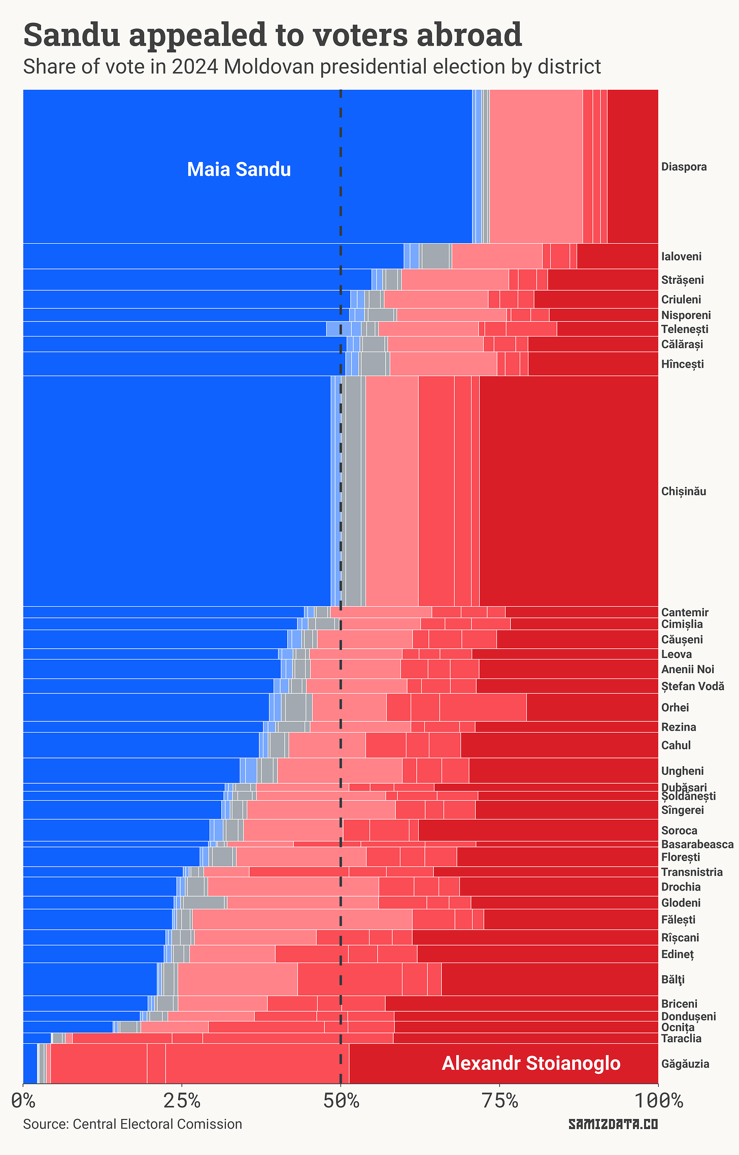 Share of vote in 2024 Moldovan presidential election by district. Maia Sandu overwhelmingly won the diaspora vote, but failed to win in the north and south of Moldova.
