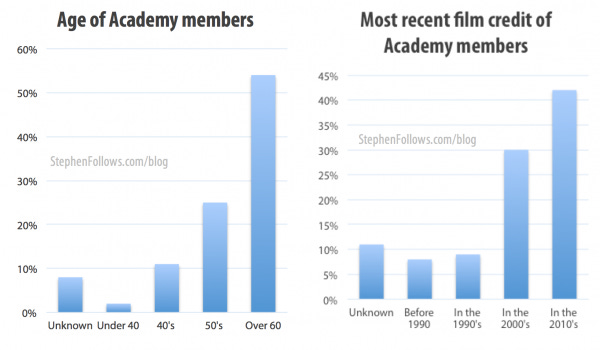 Age and recent credits of Academy members