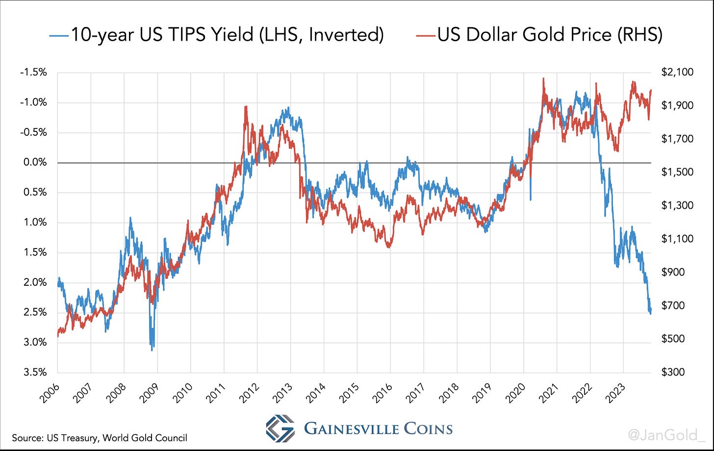 chart plotting the gold price against the 10-year US TIPS yield