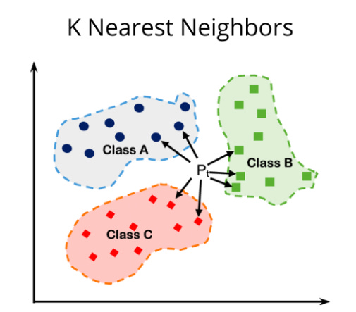 K Nearest Neighbours — Introduction to Machine Learning Algorithms | by  Sachinsoni | Medium