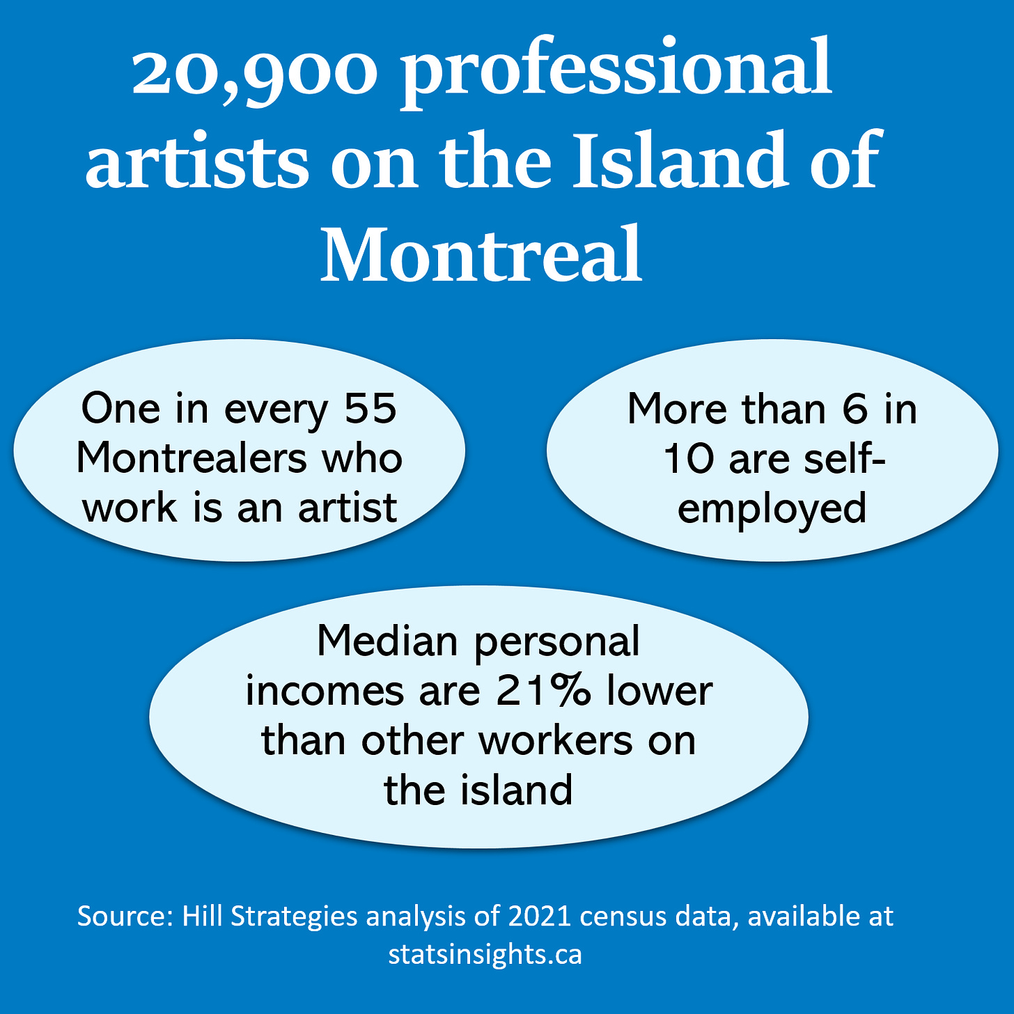 Graphic of key facts about the 20,900 professional artists on the Island of Montreal. 1 in every 55 Montrealers who work is an artist. More than 6 in 10 are self-employed. Median personal incomes are 21% lower than other workers on the Island. Source: Hill Strategies analysis of 2021 census data at http://www.statsinsights.ca.