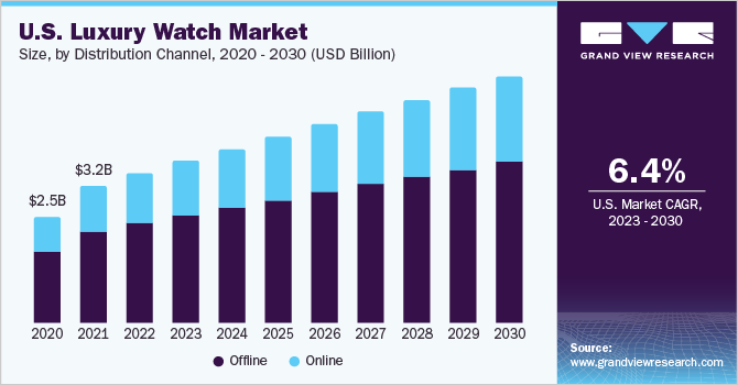 U.S. luxury watch market size, by distribution channel, 2020 - 2030 (USD Billion)