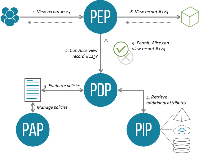 File:XACML Architecture & Flow.png