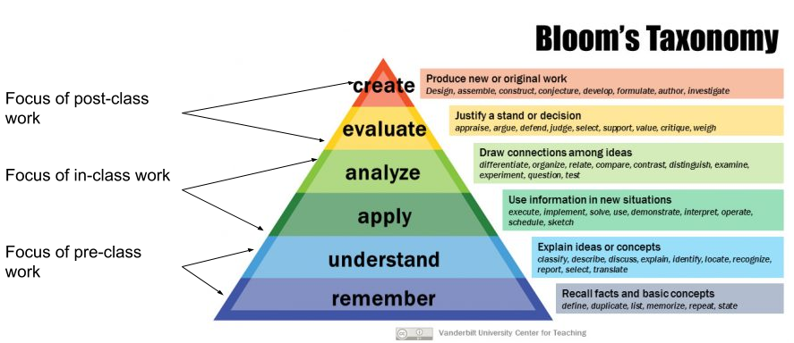 Three-tiered model of Bloom's Taxonomy