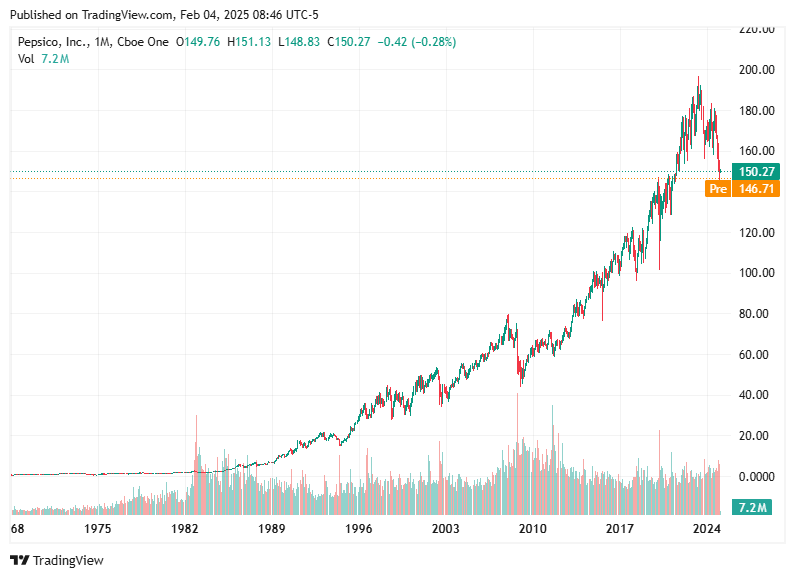 TradingView chart