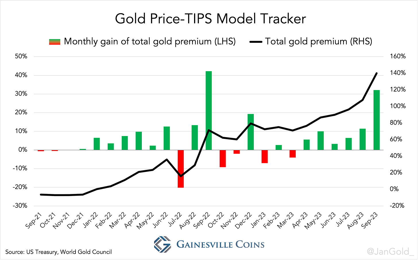 chart showing the Gold vs TIPS Model Tracker