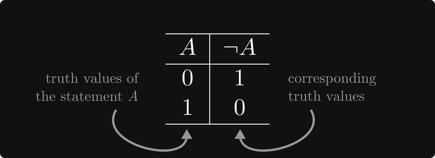 The truth table of negation