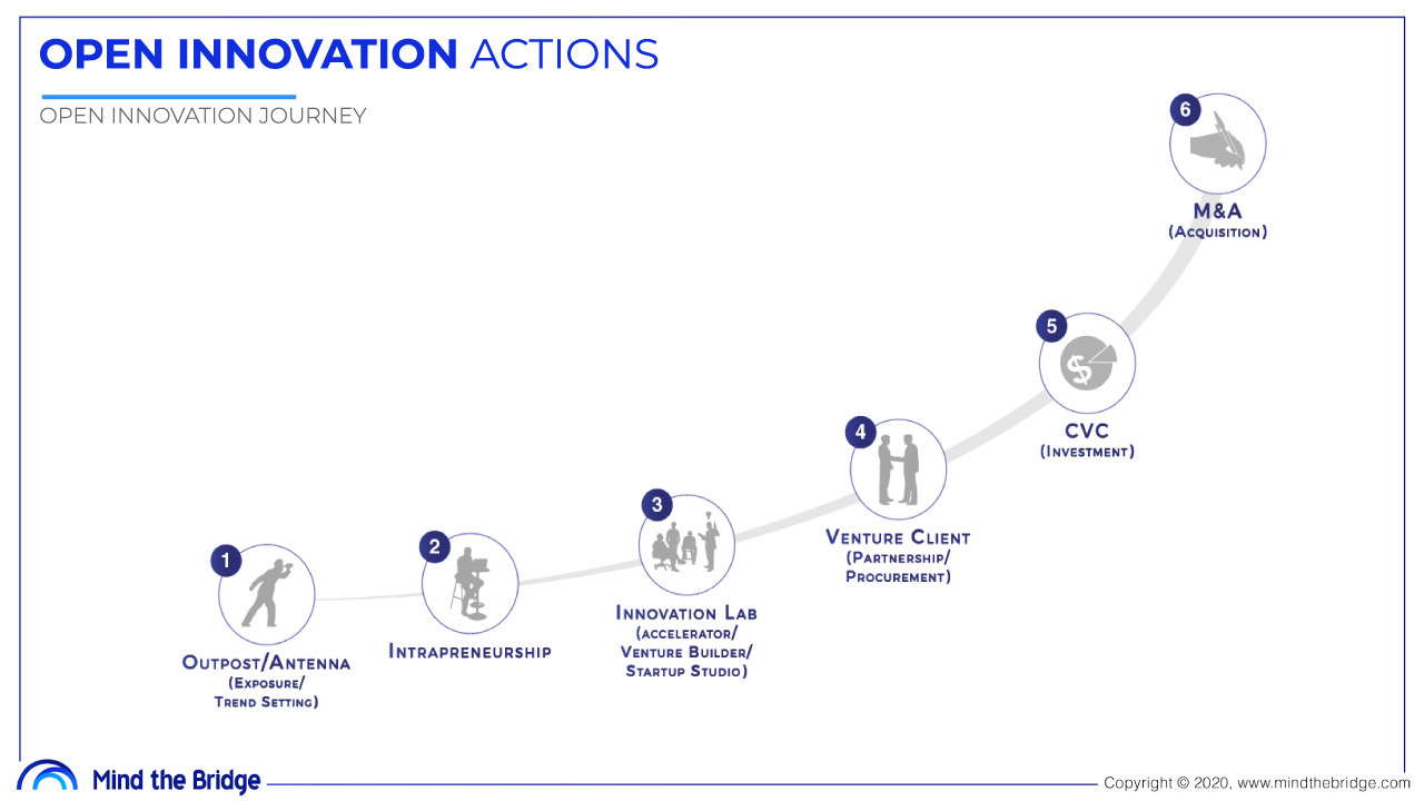 The State of Art of Open Innovation – 2020 Report - Mind the Bridge