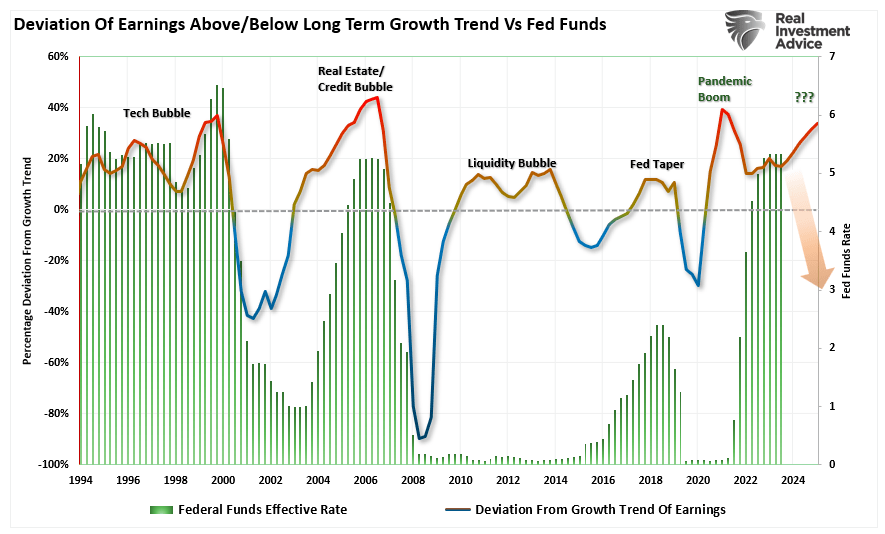 Earnings Deviation From Growth Trend vs Fed Rate Cuts