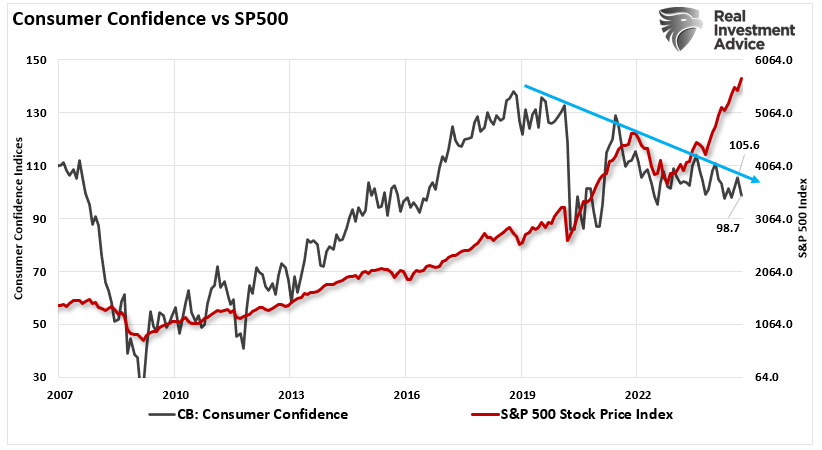 Consumer confidence composite vs market