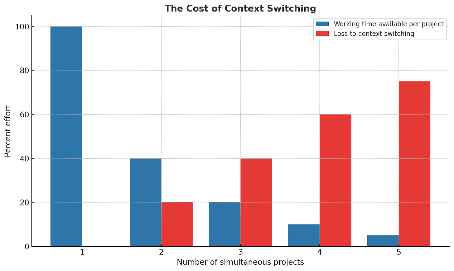 The cost of context switching, Gerald M. Weinberg