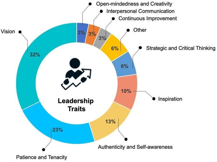 What Makes A Great Startup Leader?