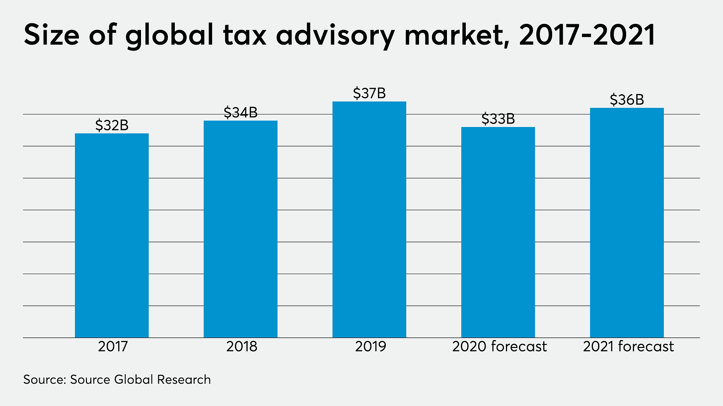 Tax advisory market lost $3B globally in 2020 due to coronavirus |  Accounting Today