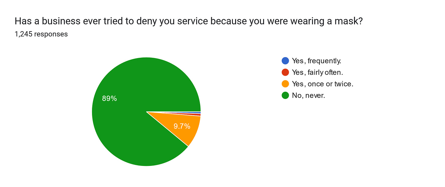 Forms response chart. Question title: Has a business ever tried to deny you service because you were wearing a mask?
. Number of responses: 1,245 responses.