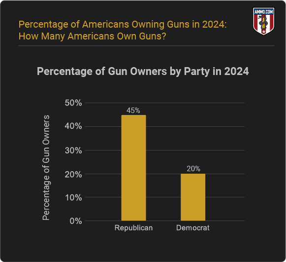 Gun Ownership Percentage by Political Party