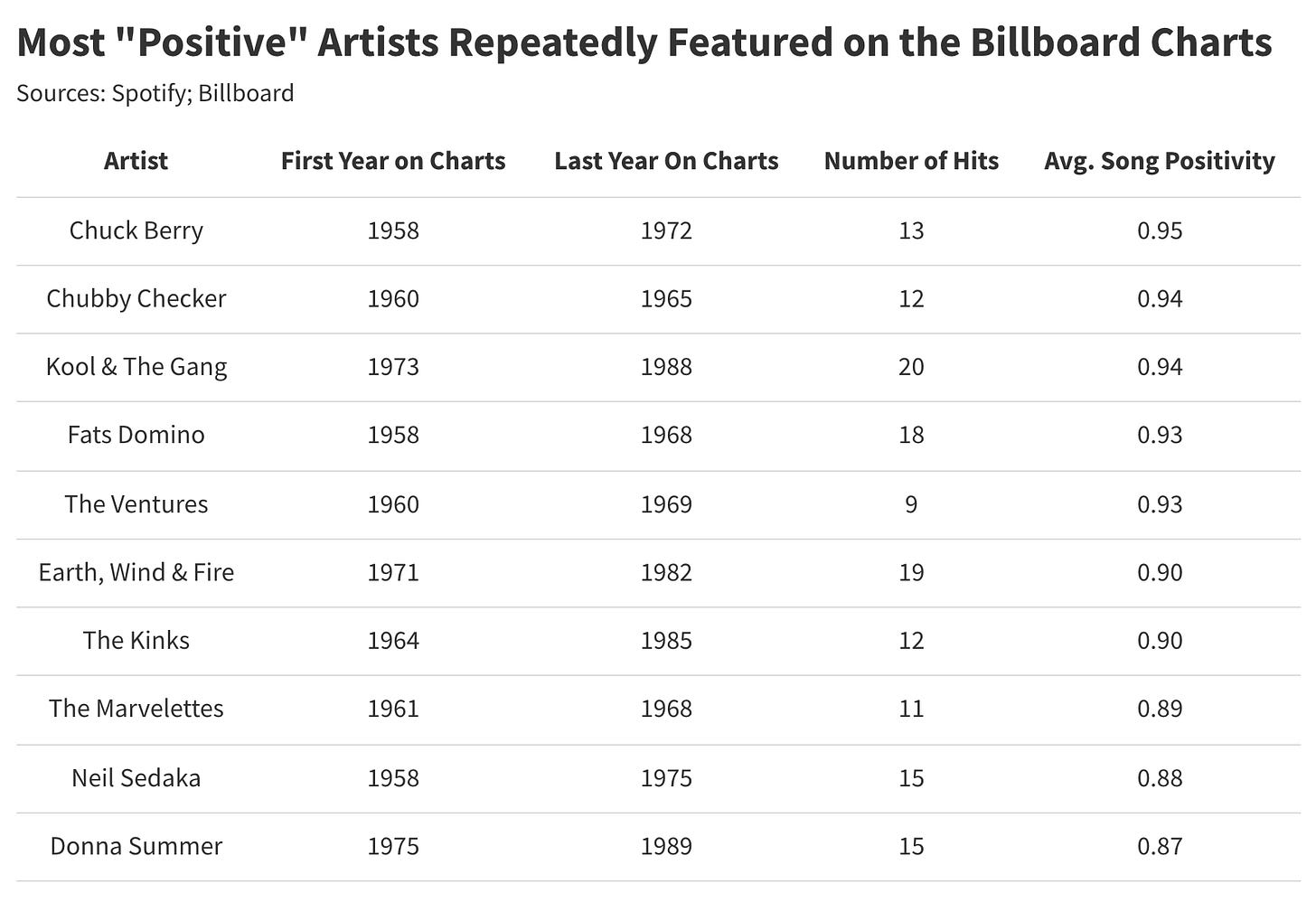 Most Positive Artists