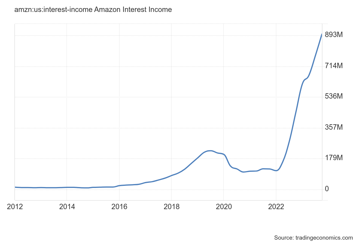 Chart: Amazon interest income from 2012 to now.