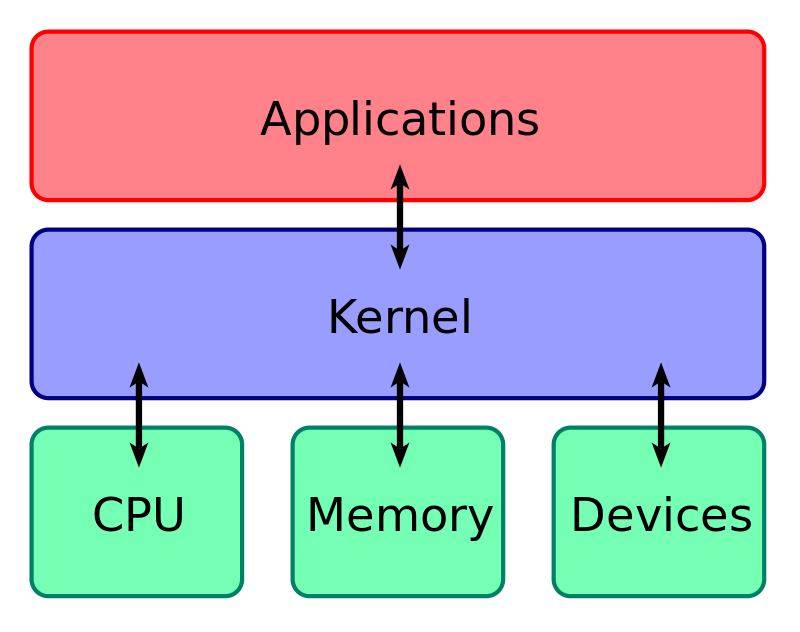 Kernel (operating system) - Wikipedia