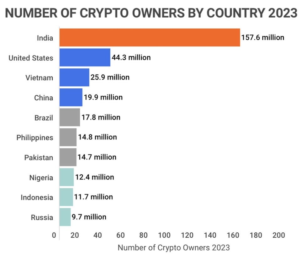 r/Bitcoin - I never really thought India is an advanced fintech country until I saw this: Bitcoin ownership is MORE THAN SUM OF ALL OTHER COUNTRIES COMBINED! For a developing country this level of adoption is stunning, this is combined folk wisdom from one of the oldest nation on Earth. WAGMI