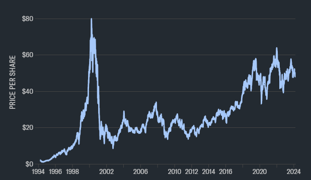 Cisco Share Price chart 30 years