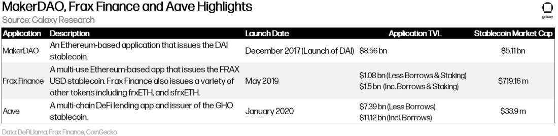 MAKERDAO FRAX 金融 AAVE 概览表