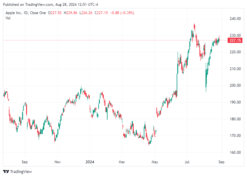 TradingView chart