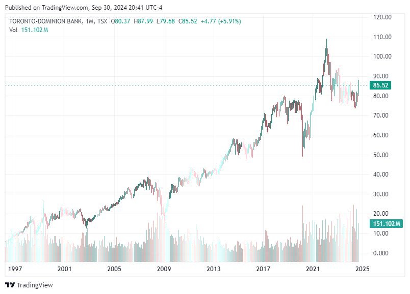 TradingView chart