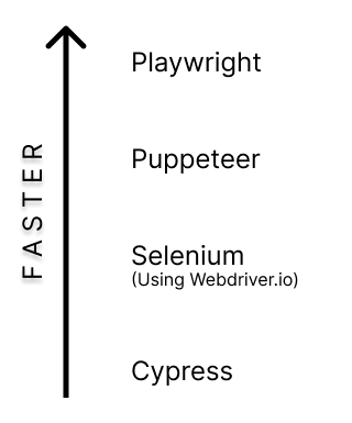 Speed comparison of popular JS testing frameworks