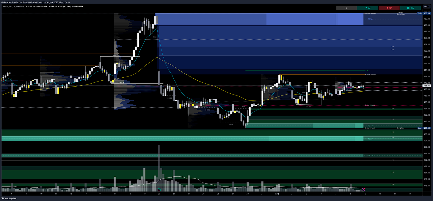 $NFLX chart - overview of key orderblocks and fair value gaps