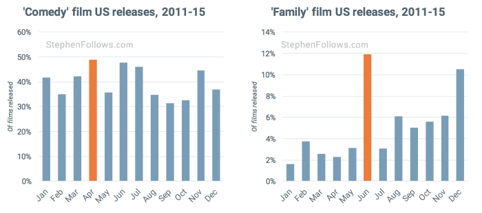 movie release pattern comedy family