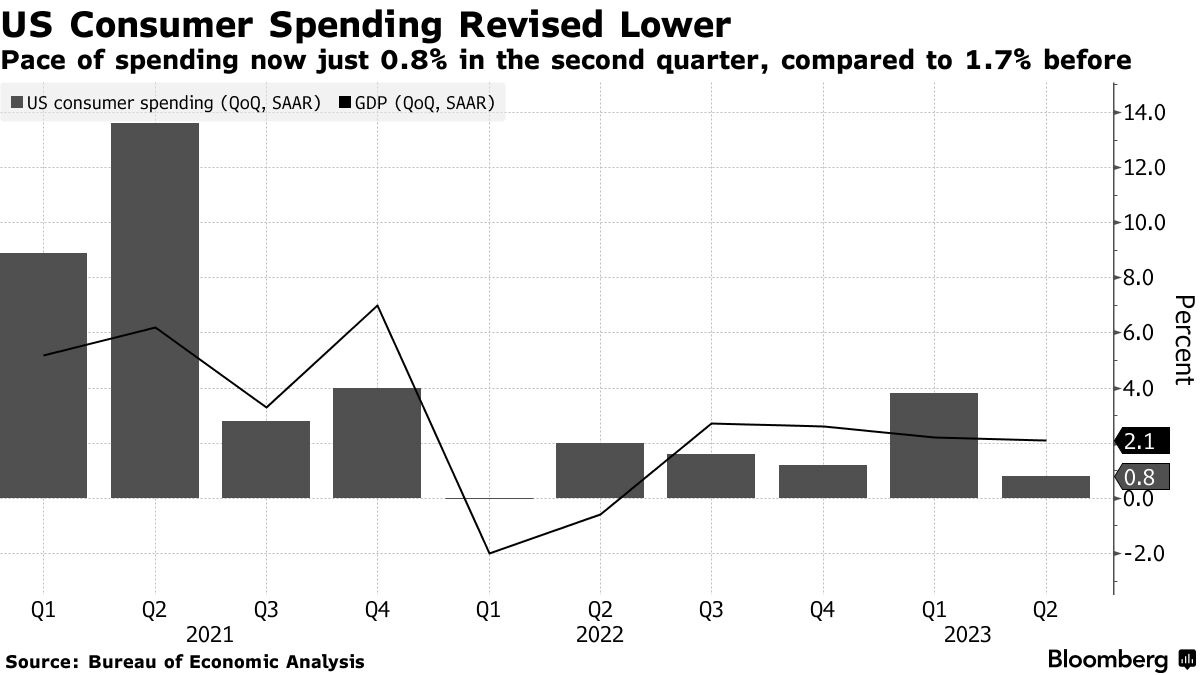 US Personal Consumption, GDP: Spending Rises at Weakest Pace in Over a Year  - Bloomberg