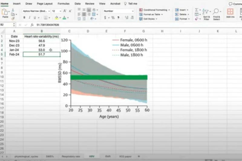 chart displaying heart rate variability by age and time of day for males and females, with distinct lines representing each group and time.