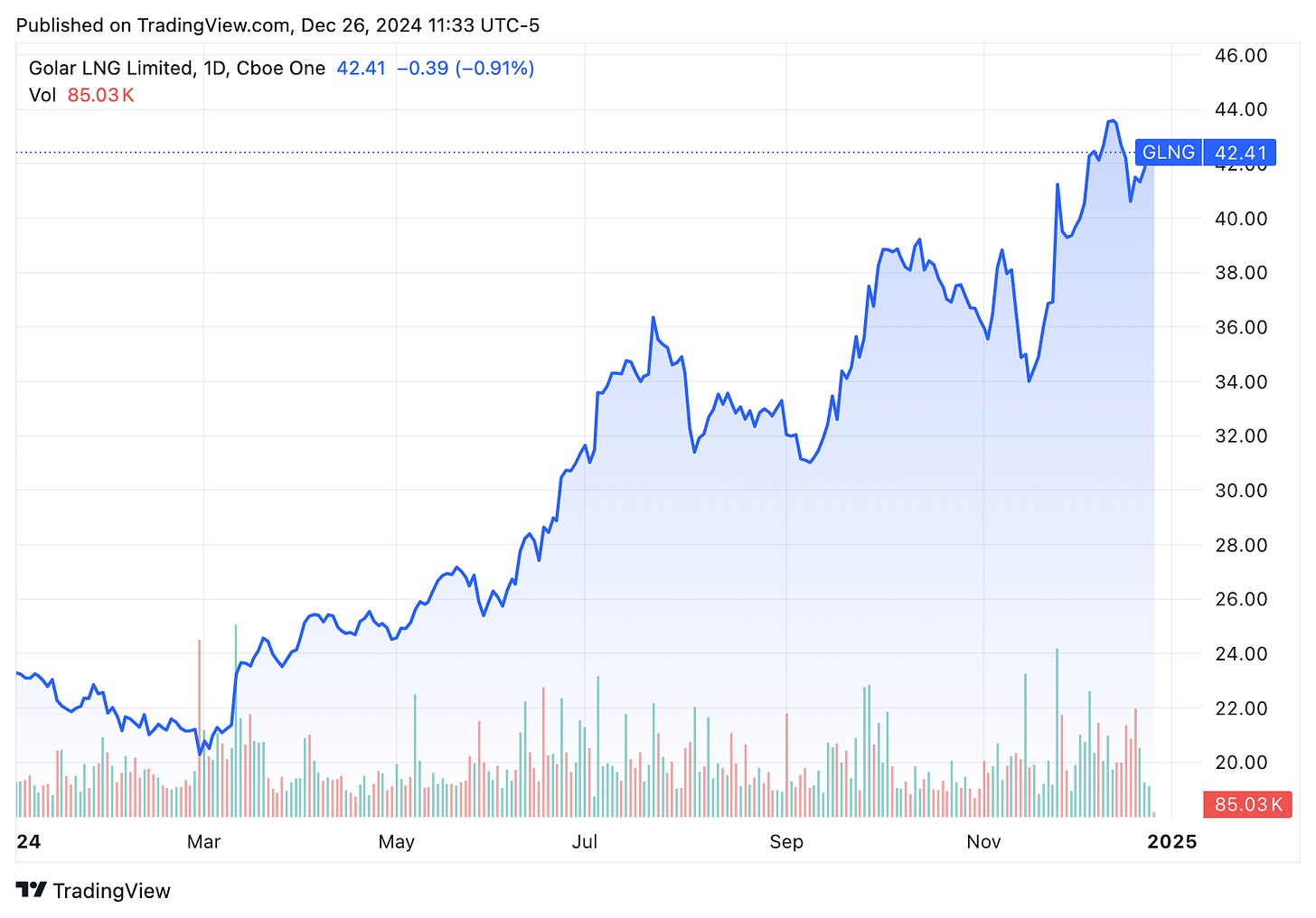 TradingView chart