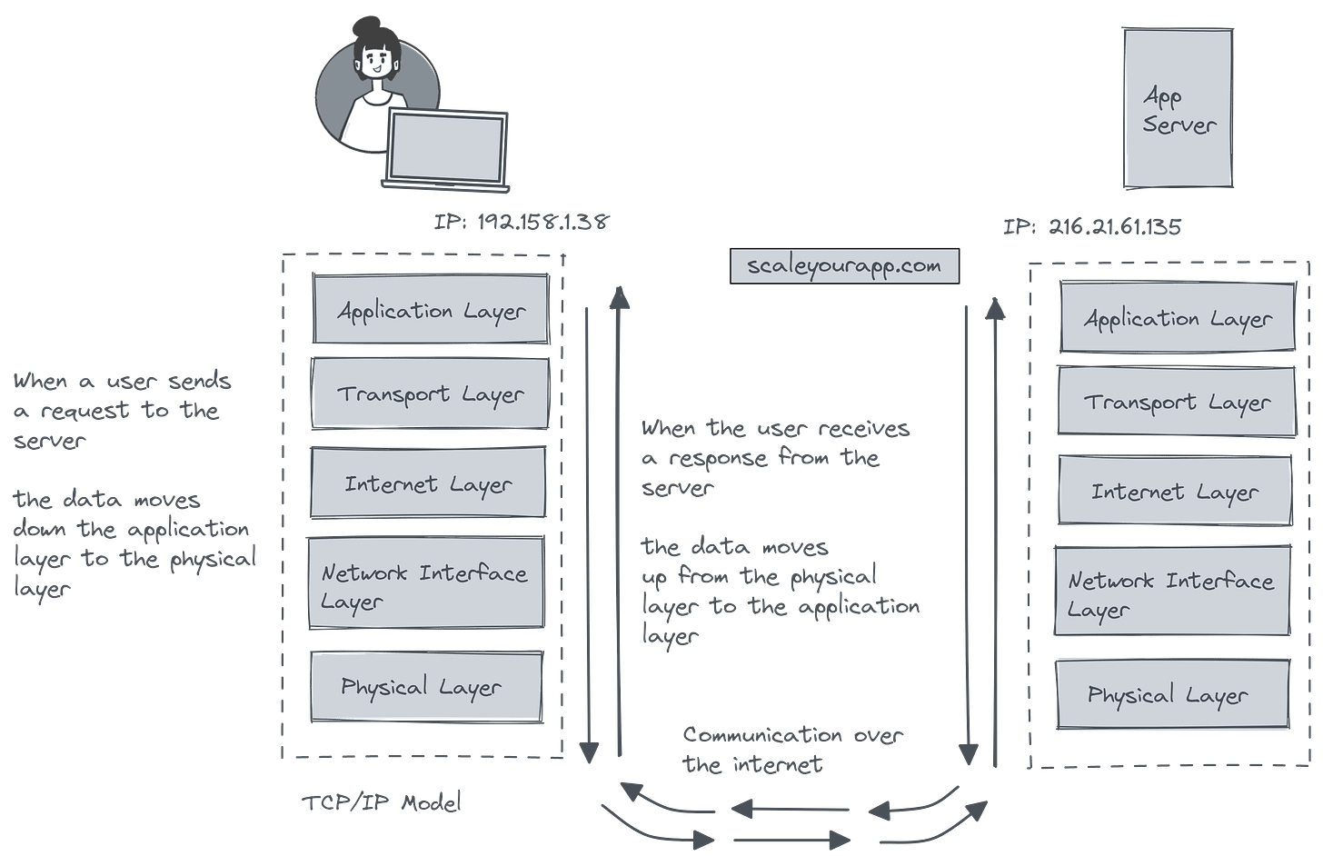 TCP IP model