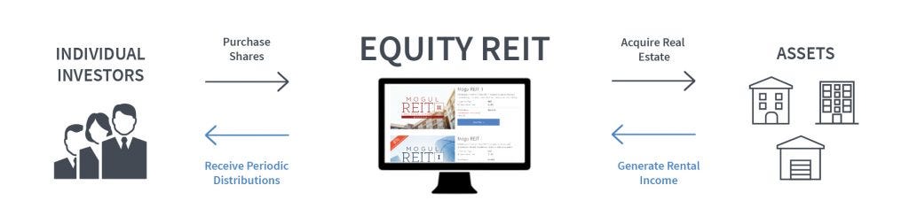 equity REITs investing
