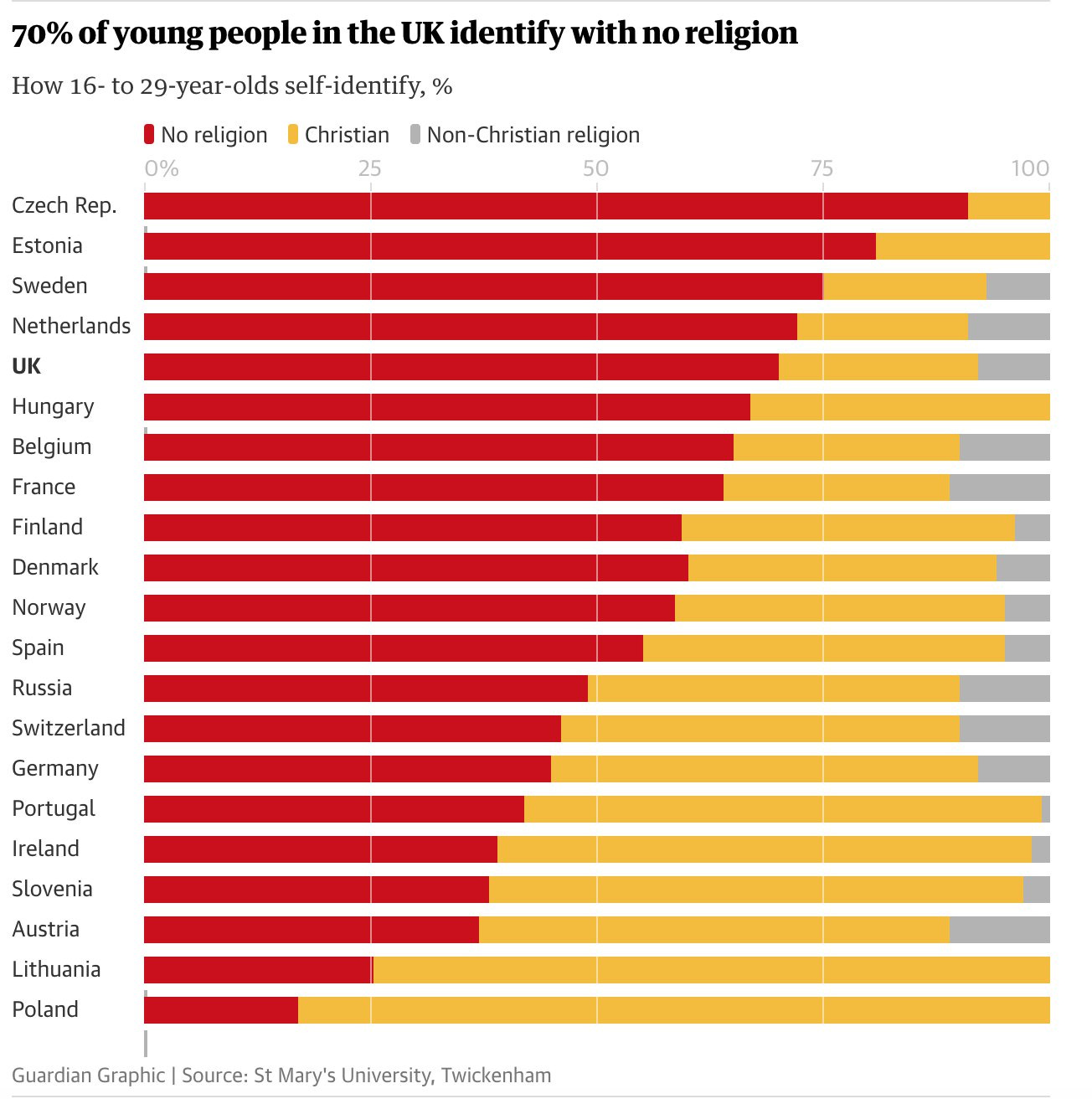 Michael Shermer on X: "New data on the rise of the "Nones" (no religious  affiliation) in Europe. Staggeringly large percentages of European  countries have no religion. https://t.co/MBUjAobyAJ  https://t.co/cddjFtBzHd" / X