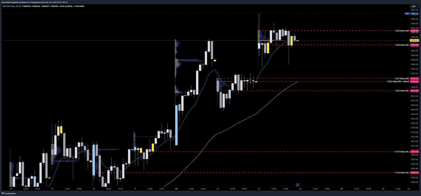 SPX 30min Chart with Session Volume Profile Levels