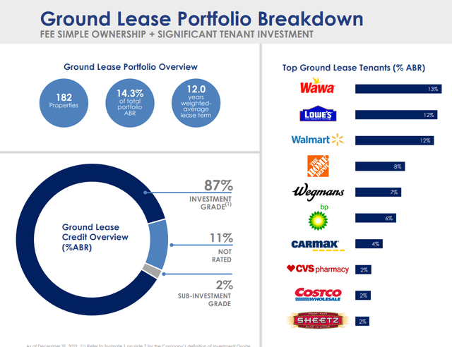 Agree Realty ground leases