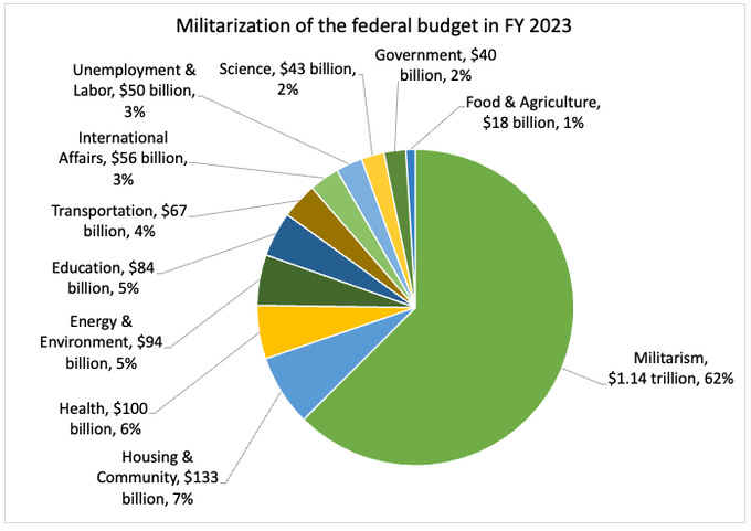 The Warfare State: How Funding for Militarism Compromises Our Welfare