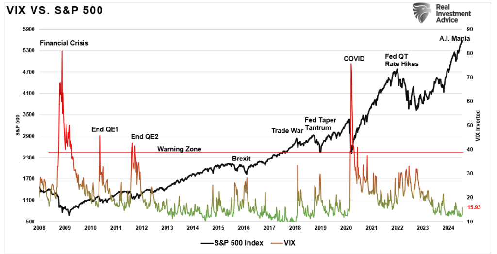 VIX vs Sp500