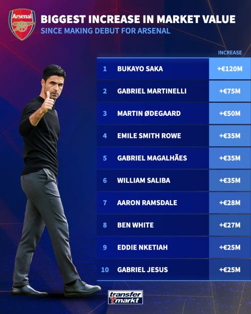 Arsenal debut market values