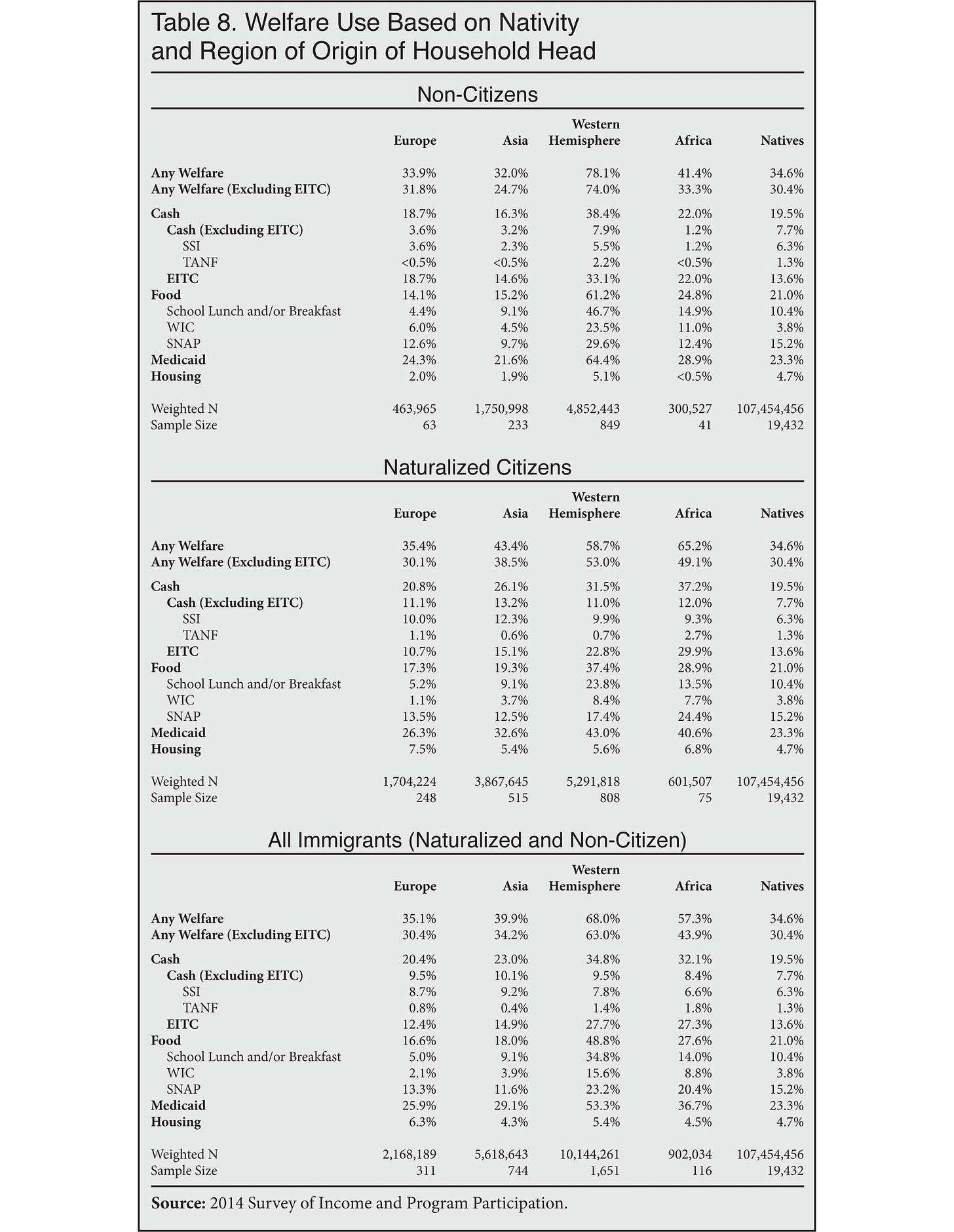 Table: Welfare use based on nativity and region of origin of household head