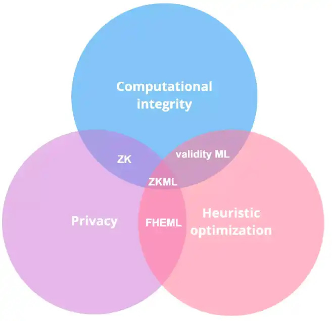 Zero-knowledge Machine Learning (ZKML) : How will ZK and AI collide? -  BlockBeats